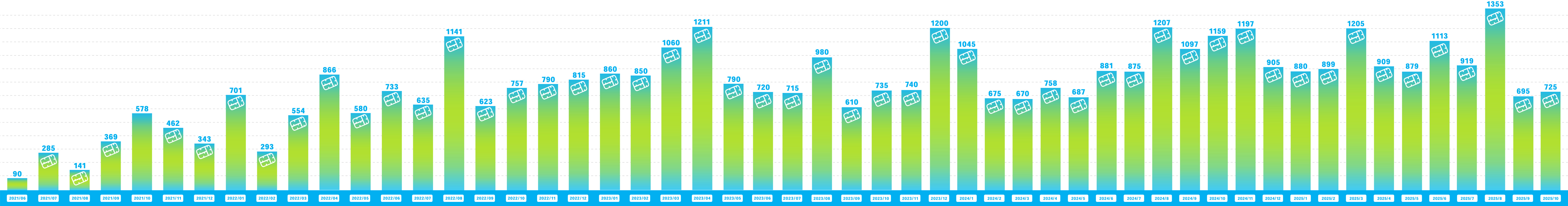 ガンダムベース東京でのランナー回収量