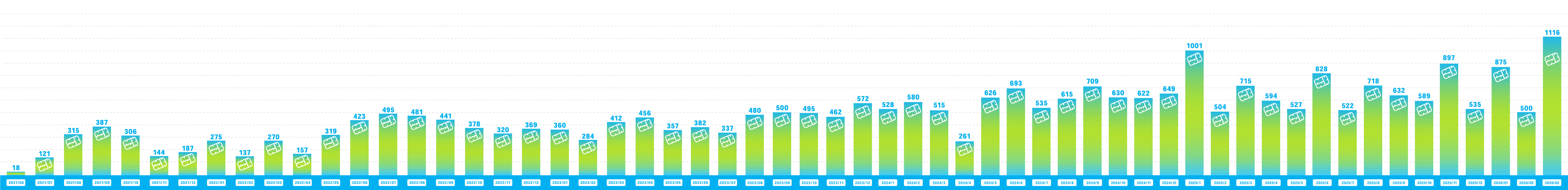 ガンダムベース サテライト京都でのランナー回収量