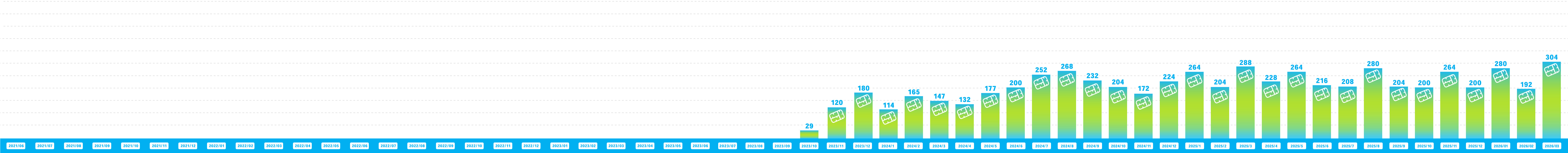 ガンダムベース サテライト仙台でのランナー回収量