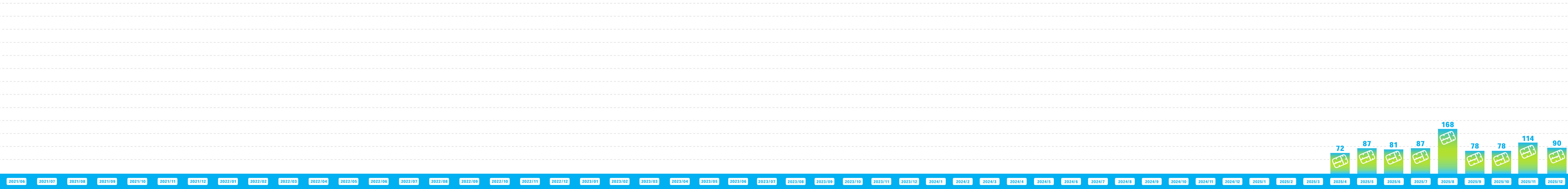ガンダムベース アネックス新千歳空港でのランナー回収量