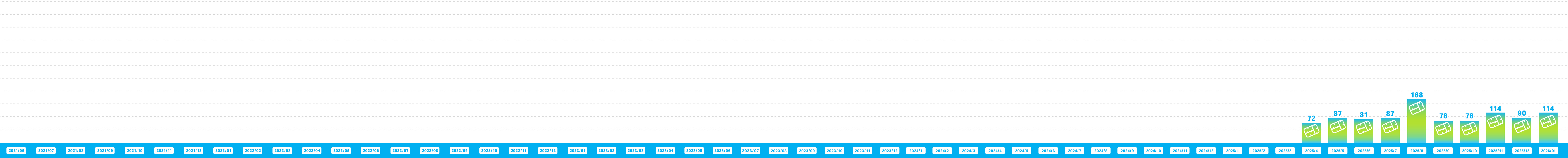 ガンダムベース アネックス新千歳空港でのランナー回収量