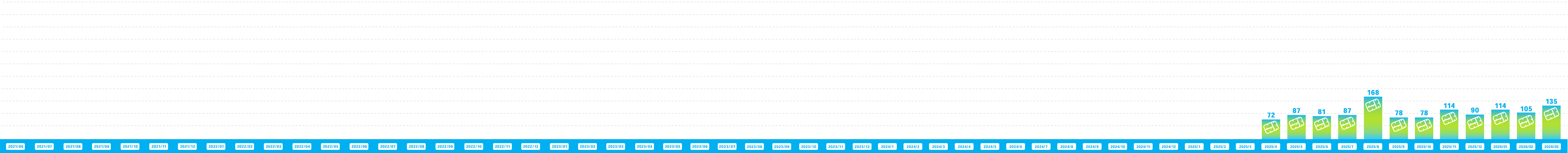 ガンダムベース アネックス新千歳空港でのランナー回収量