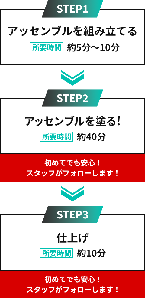 STEP1 アッセンブルを組み立てる　STEP2 アッセンブルを塗る！　STEP3 仕上げ